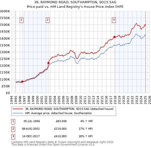 39, RAYMOND ROAD, SOUTHAMPTON, SO15 5AG: Price paid vs HM Land Registry's House Price Index