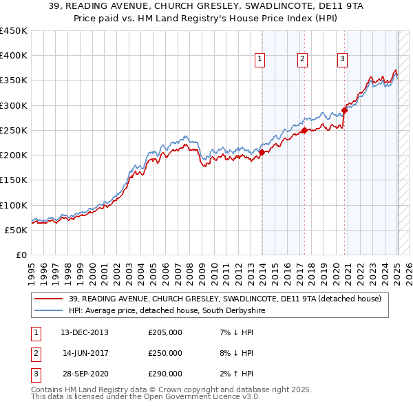 39, READING AVENUE, CHURCH GRESLEY, SWADLINCOTE, DE11 9TA: Price paid vs HM Land Registry's House Price Index