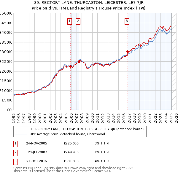 39, RECTORY LANE, THURCASTON, LEICESTER, LE7 7JR: Price paid vs HM Land Registry's House Price Index