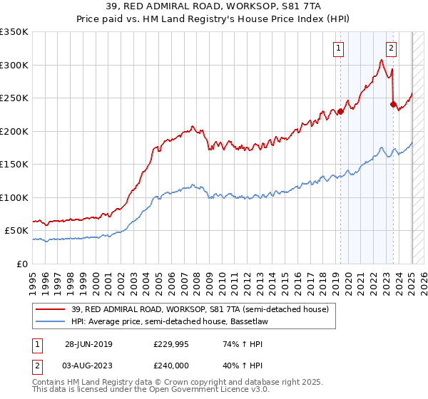 39, RED ADMIRAL ROAD, WORKSOP, S81 7TA: Price paid vs HM Land Registry's House Price Index