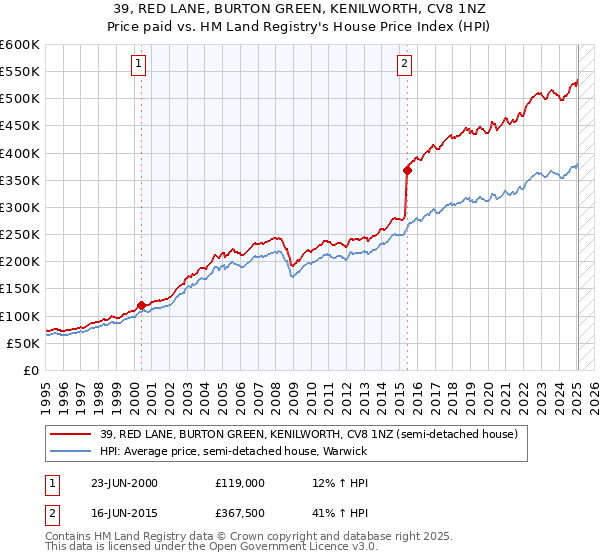 39, RED LANE, BURTON GREEN, KENILWORTH, CV8 1NZ: Price paid vs HM Land Registry's House Price Index