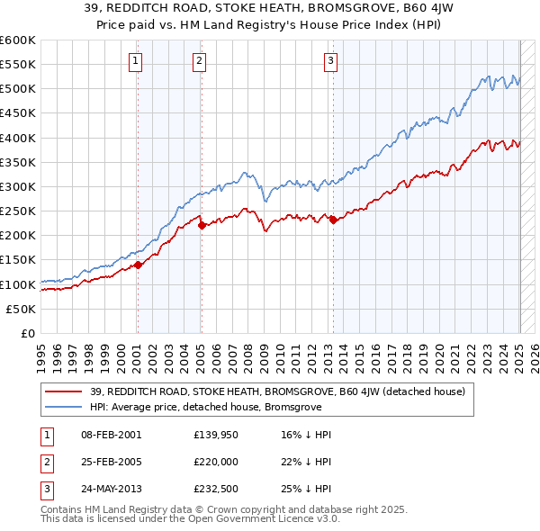 39, REDDITCH ROAD, STOKE HEATH, BROMSGROVE, B60 4JW: Price paid vs HM Land Registry's House Price Index