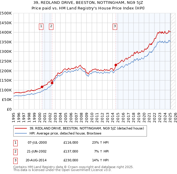 39, REDLAND DRIVE, BEESTON, NOTTINGHAM, NG9 5JZ: Price paid vs HM Land Registry's House Price Index