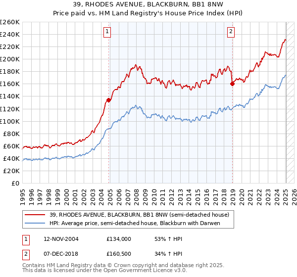 39, RHODES AVENUE, BLACKBURN, BB1 8NW: Price paid vs HM Land Registry's House Price Index