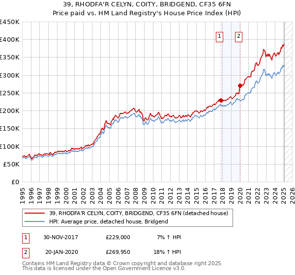 39, RHODFA'R CELYN, COITY, BRIDGEND, CF35 6FN: Price paid vs HM Land Registry's House Price Index