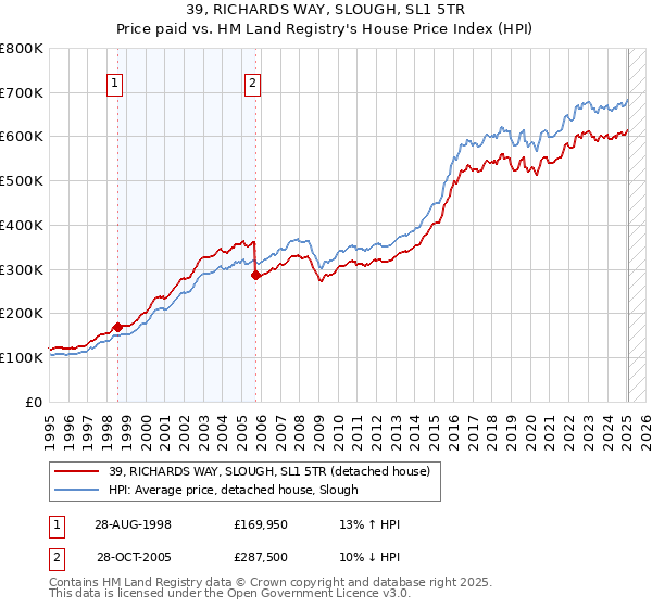 39, RICHARDS WAY, SLOUGH, SL1 5TR: Price paid vs HM Land Registry's House Price Index