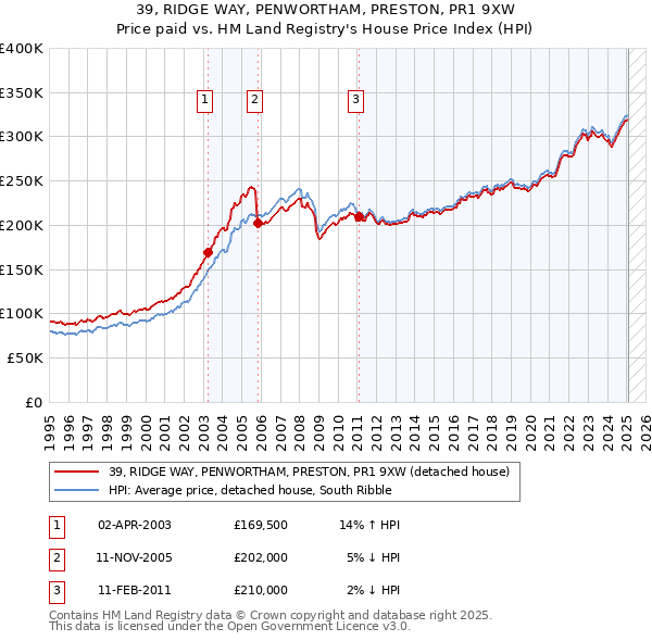 39, RIDGE WAY, PENWORTHAM, PRESTON, PR1 9XW: Price paid vs HM Land Registry's House Price Index