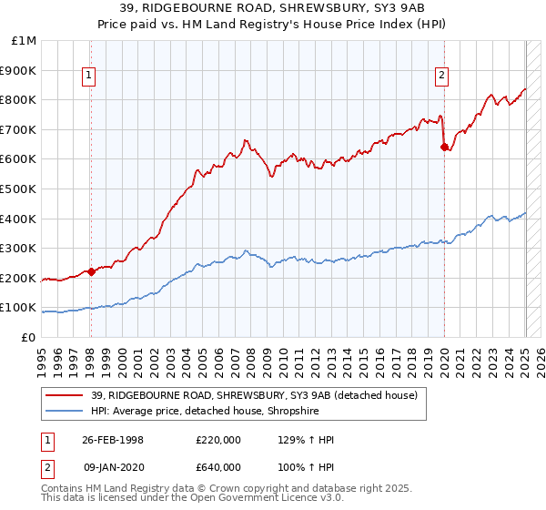 39, RIDGEBOURNE ROAD, SHREWSBURY, SY3 9AB: Price paid vs HM Land Registry's House Price Index