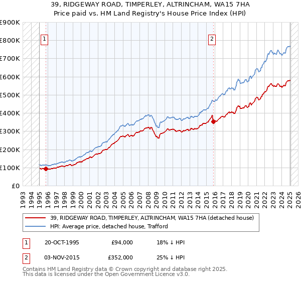 39, RIDGEWAY ROAD, TIMPERLEY, ALTRINCHAM, WA15 7HA: Price paid vs HM Land Registry's House Price Index