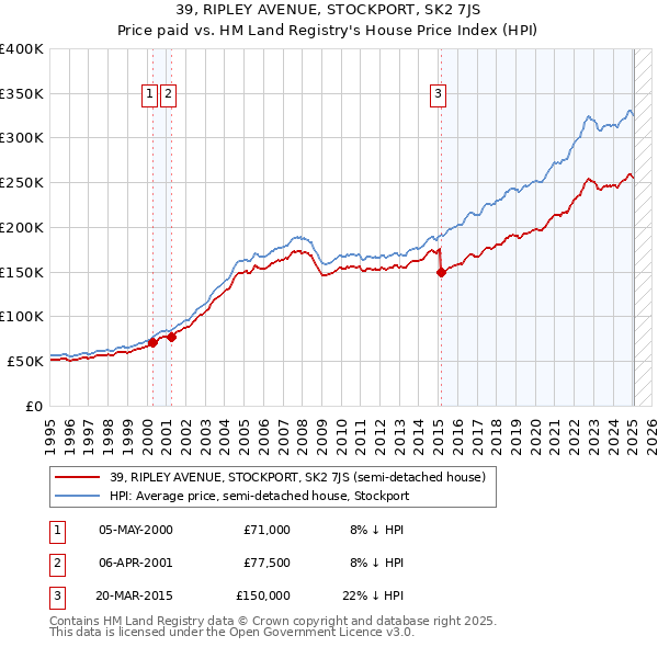 39, RIPLEY AVENUE, STOCKPORT, SK2 7JS: Price paid vs HM Land Registry's House Price Index