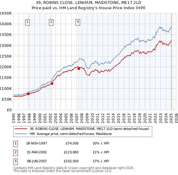 39, ROBINS CLOSE, LENHAM, MAIDSTONE, ME17 2LD: Price paid vs HM Land Registry's House Price Index