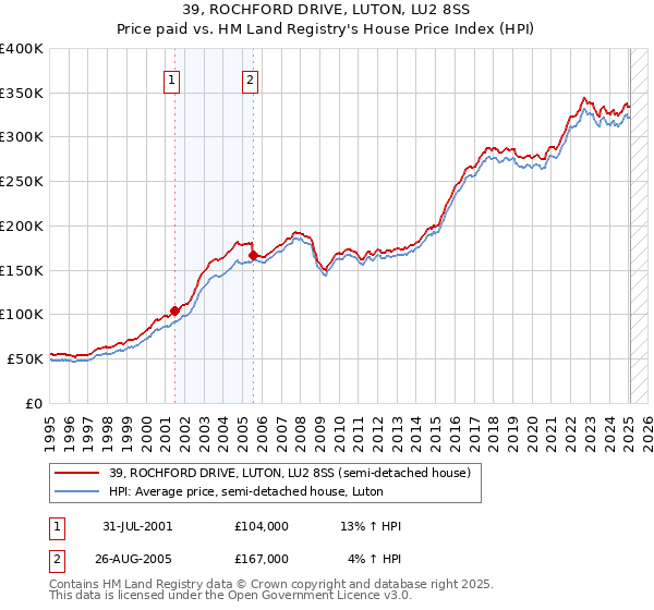 39, ROCHFORD DRIVE, LUTON, LU2 8SS: Price paid vs HM Land Registry's House Price Index