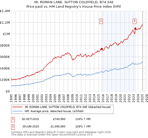 39, ROMAN LANE, SUTTON COLDFIELD, B74 3AE: Price paid vs HM Land Registry's House Price Index