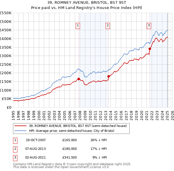 39, ROMNEY AVENUE, BRISTOL, BS7 9ST: Price paid vs HM Land Registry's House Price Index