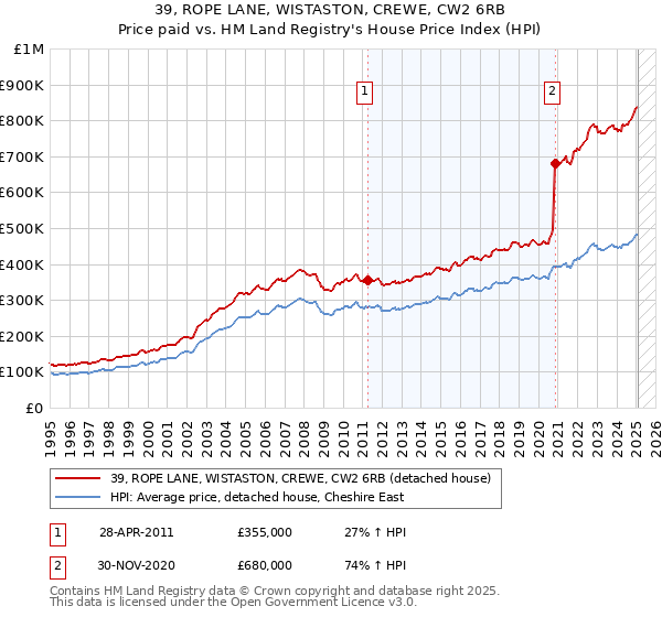 39, ROPE LANE, WISTASTON, CREWE, CW2 6RB: Price paid vs HM Land Registry's House Price Index
