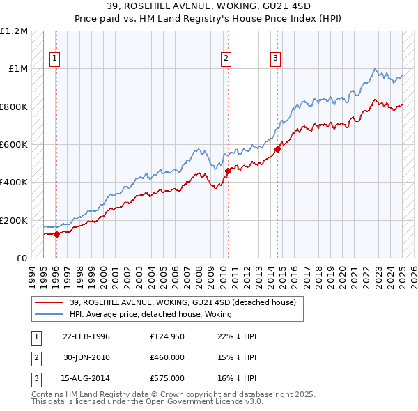 39, ROSEHILL AVENUE, WOKING, GU21 4SD: Price paid vs HM Land Registry's House Price Index
