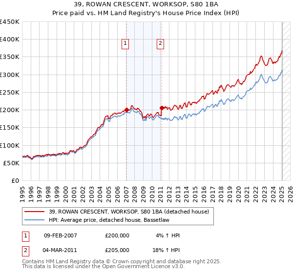 39, ROWAN CRESCENT, WORKSOP, S80 1BA: Price paid vs HM Land Registry's House Price Index