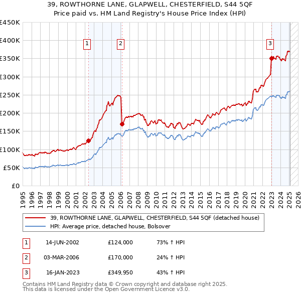 39, ROWTHORNE LANE, GLAPWELL, CHESTERFIELD, S44 5QF: Price paid vs HM Land Registry's House Price Index
