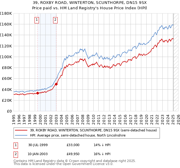 39, ROXBY ROAD, WINTERTON, SCUNTHORPE, DN15 9SX: Price paid vs HM Land Registry's House Price Index