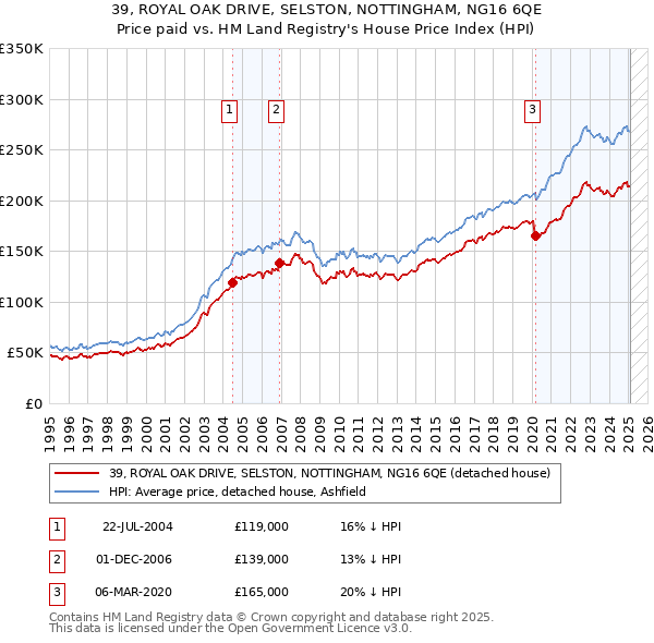 39, ROYAL OAK DRIVE, SELSTON, NOTTINGHAM, NG16 6QE: Price paid vs HM Land Registry's House Price Index