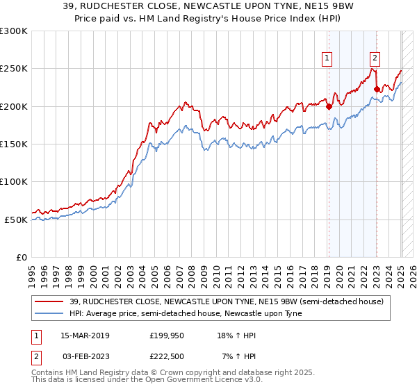 39, RUDCHESTER CLOSE, NEWCASTLE UPON TYNE, NE15 9BW: Price paid vs HM Land Registry's House Price Index