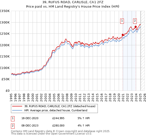 39, RUFUS ROAD, CARLISLE, CA1 2FZ: Price paid vs HM Land Registry's House Price Index