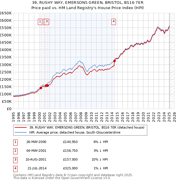 39, RUSHY WAY, EMERSONS GREEN, BRISTOL, BS16 7ER: Price paid vs HM Land Registry's House Price Index