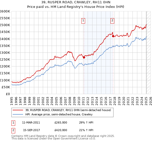 39, RUSPER ROAD, CRAWLEY, RH11 0HN: Price paid vs HM Land Registry's House Price Index