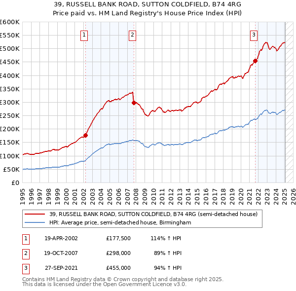 39, RUSSELL BANK ROAD, SUTTON COLDFIELD, B74 4RG: Price paid vs HM Land Registry's House Price Index