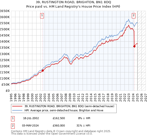 39, RUSTINGTON ROAD, BRIGHTON, BN1 8DQ: Price paid vs HM Land Registry's House Price Index