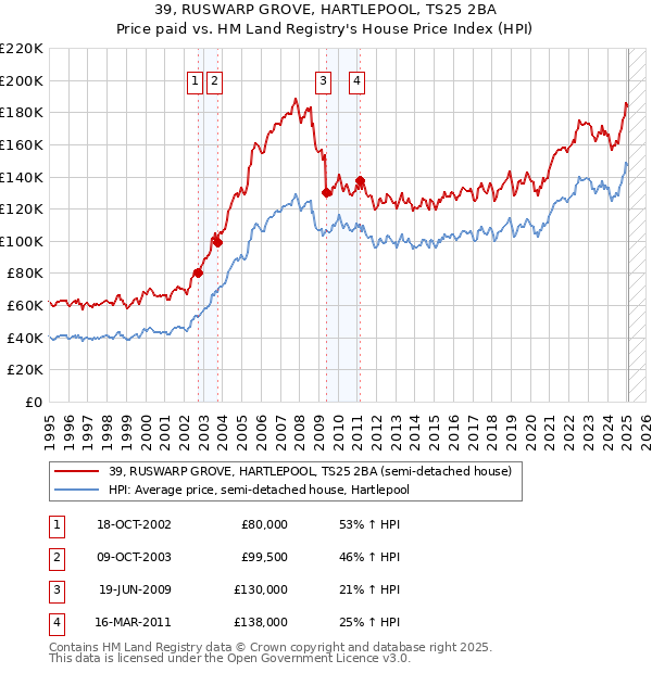 39, RUSWARP GROVE, HARTLEPOOL, TS25 2BA: Price paid vs HM Land Registry's House Price Index