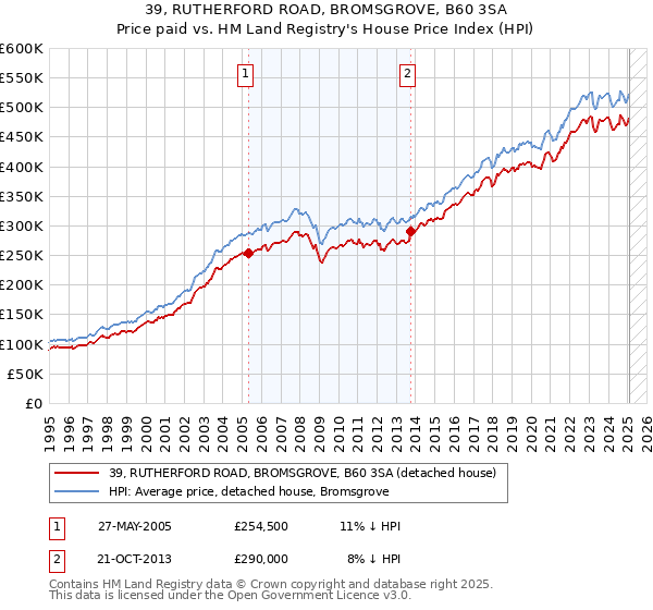 39, RUTHERFORD ROAD, BROMSGROVE, B60 3SA: Price paid vs HM Land Registry's House Price Index