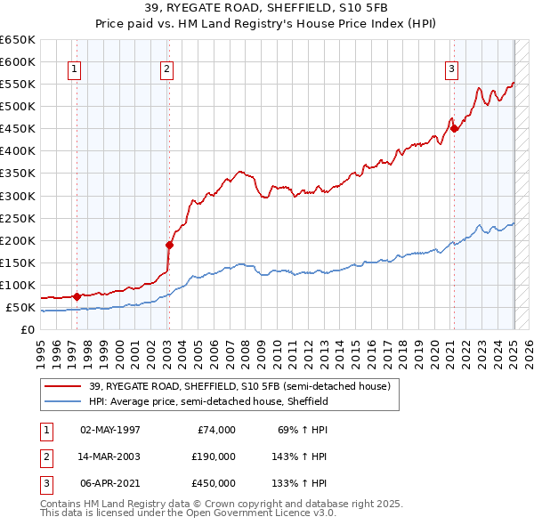 39, RYEGATE ROAD, SHEFFIELD, S10 5FB: Price paid vs HM Land Registry's House Price Index