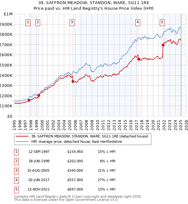 39, SAFFRON MEADOW, STANDON, WARE, SG11 1RE: Price paid vs HM Land Registry's House Price Index