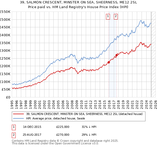 39, SALMON CRESCENT, MINSTER ON SEA, SHEERNESS, ME12 2SL: Price paid vs HM Land Registry's House Price Index