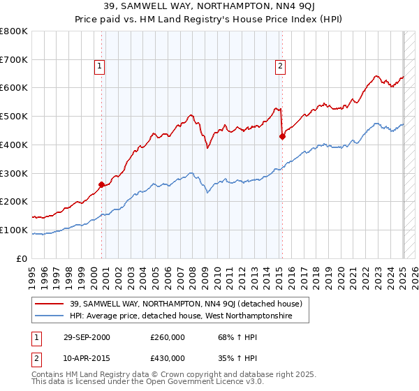 39, SAMWELL WAY, NORTHAMPTON, NN4 9QJ: Price paid vs HM Land Registry's House Price Index