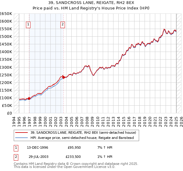 39, SANDCROSS LANE, REIGATE, RH2 8EX: Price paid vs HM Land Registry's House Price Index
