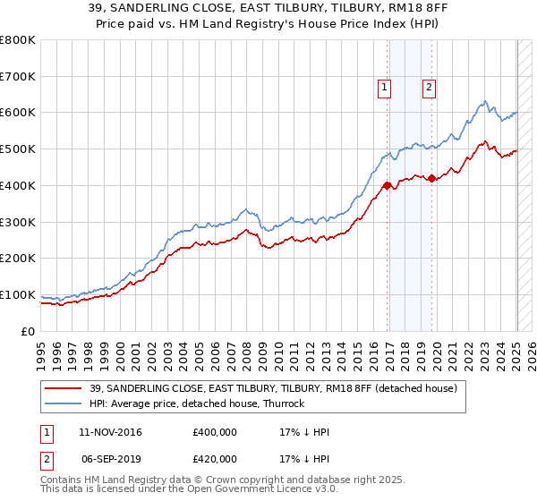 39, SANDERLING CLOSE, EAST TILBURY, TILBURY, RM18 8FF: Price paid vs HM Land Registry's House Price Index