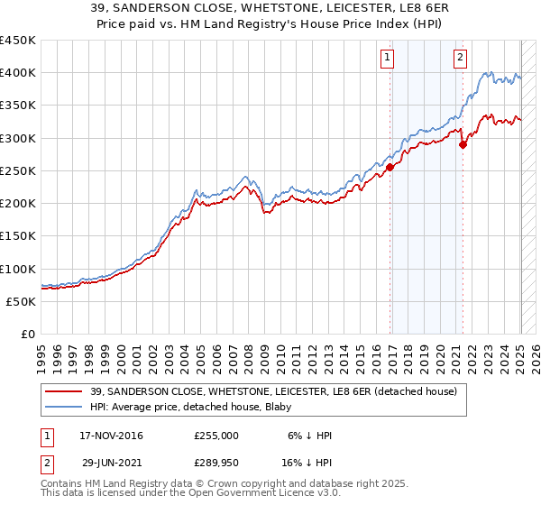 39, SANDERSON CLOSE, WHETSTONE, LEICESTER, LE8 6ER: Price paid vs HM Land Registry's House Price Index