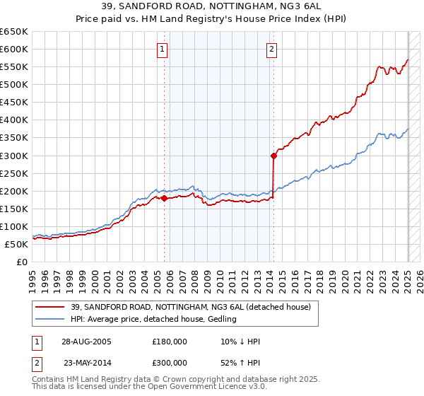 39, SANDFORD ROAD, NOTTINGHAM, NG3 6AL: Price paid vs HM Land Registry's House Price Index