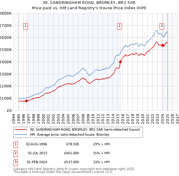 39, SANDRINGHAM ROAD, BROMLEY, BR1 5AR: Price paid vs HM Land Registry's House Price Index
