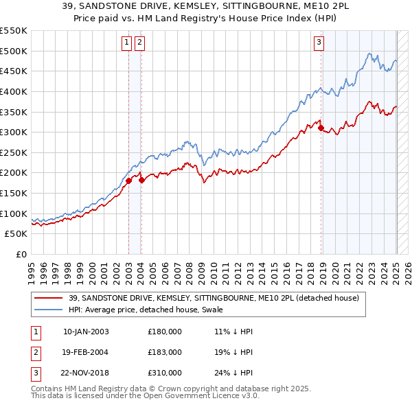 39, SANDSTONE DRIVE, KEMSLEY, SITTINGBOURNE, ME10 2PL: Price paid vs HM Land Registry's House Price Index