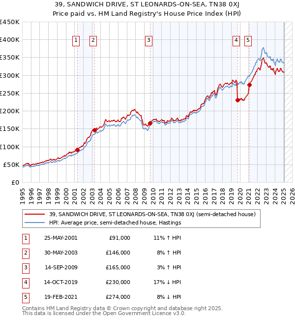 39, SANDWICH DRIVE, ST LEONARDS-ON-SEA, TN38 0XJ: Price paid vs HM Land Registry's House Price Index