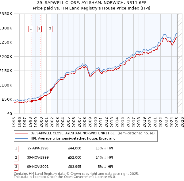 39, SAPWELL CLOSE, AYLSHAM, NORWICH, NR11 6EF: Price paid vs HM Land Registry's House Price Index