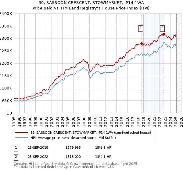 39, SASSOON CRESCENT, STOWMARKET, IP14 1WA: Price paid vs HM Land Registry's House Price Index