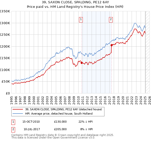 39, SAXON CLOSE, SPALDING, PE12 6AY: Price paid vs HM Land Registry's House Price Index