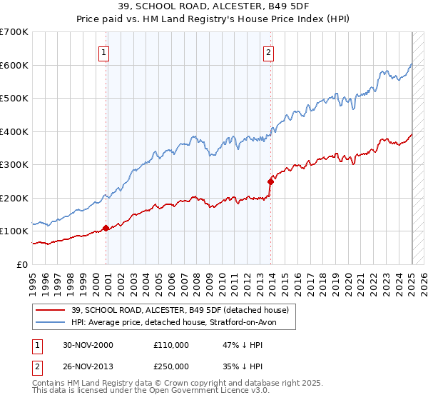 39, SCHOOL ROAD, ALCESTER, B49 5DF: Price paid vs HM Land Registry's House Price Index