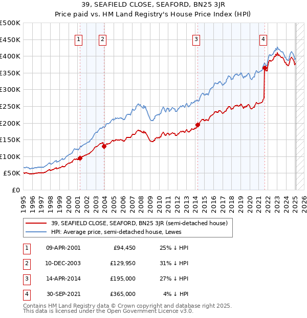 39, SEAFIELD CLOSE, SEAFORD, BN25 3JR: Price paid vs HM Land Registry's House Price Index