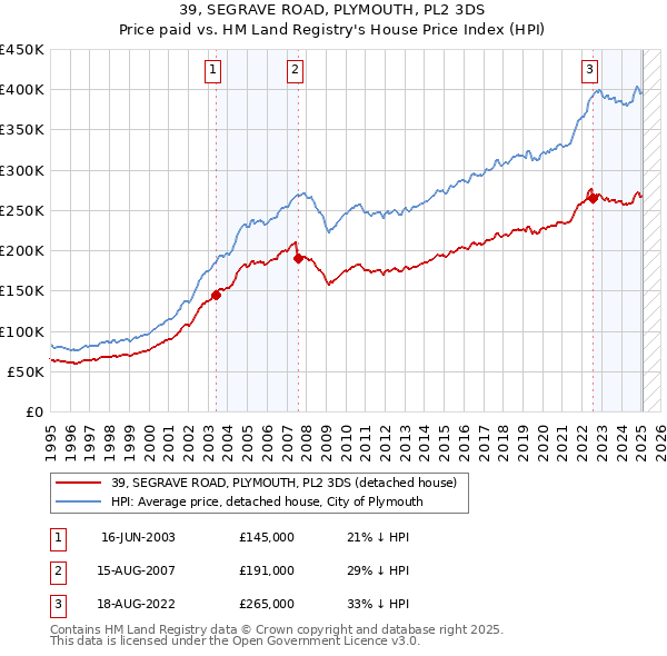39, SEGRAVE ROAD, PLYMOUTH, PL2 3DS: Price paid vs HM Land Registry's House Price Index