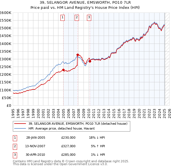 39, SELANGOR AVENUE, EMSWORTH, PO10 7LR: Price paid vs HM Land Registry's House Price Index